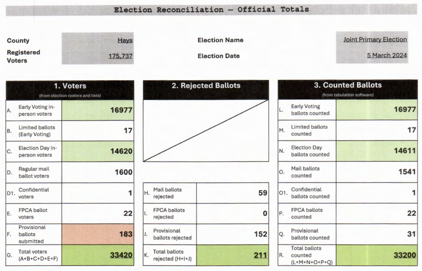 Image of the 2024 Election Reconciliation Official Total for Hays County